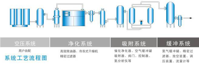 康派机械制氮装置流程图